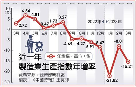 製造業生產指數恐連八黑 減幅再擴大 啟傳資產管理顧問有限公司