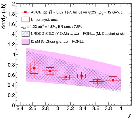 Rapidity Dependence For The Inclusive ψ2s Production Cross Section In Download Scientific