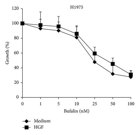 Bufalin Combined With BIBW2992 Overcomes HGF Triggered Resistance To