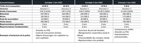 L Assurance Repr Sentations Et Garanties Transactions De M A Cafa