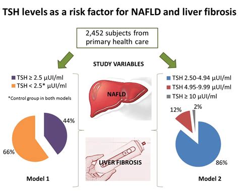 Jcm Free Full Text Tsh Levels As An Independent Risk Factor For