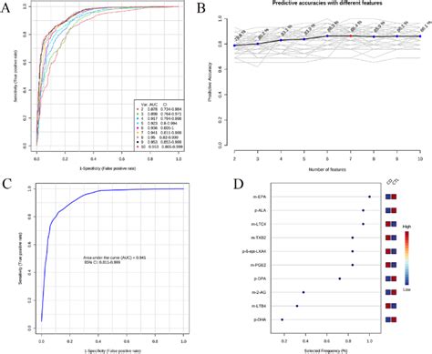 Biomarker Prediction By Multivariate Roc Curve Based Exploratory Download Scientific Diagram