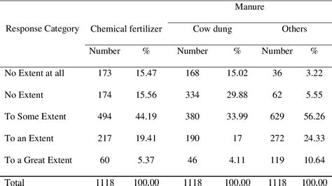 Table From Rural African Women S Accessibility To Resources For