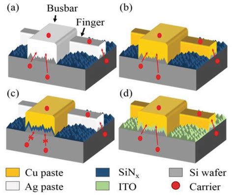 Conductive Copper Paste For Crystalline Silicon Solar Cells Intechopen