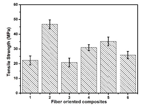 Effect Of Inter Lamina Fibre Orientation On Tensile Strength Of Sisal