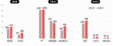 정보보호 투자 1위는 삼성전자kt 등 It기업 상위권 서울경제