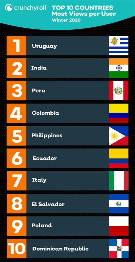 Crunchyroll Shares Top 20 Most Watched Anime Series during Winter 2020