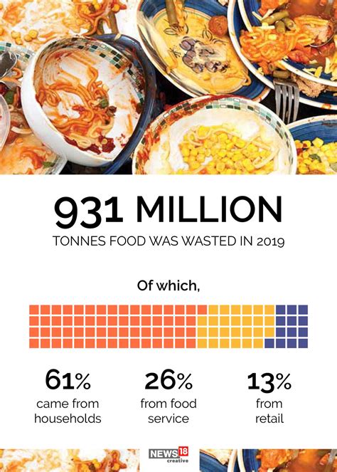 With Millions Of Tons Of Food Wasted Globally Here S How Much We