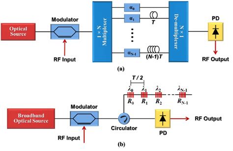 A A Generic Microwave Photonic Delay Line Filter With A Finite