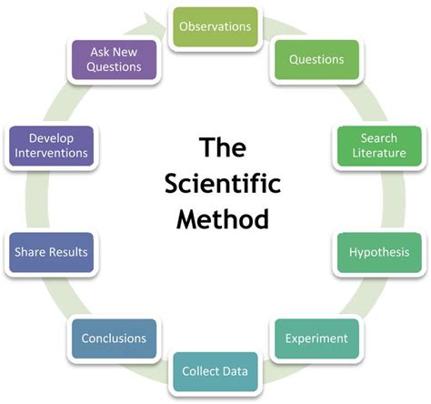 The Scientific Method Scientific Method What Is Research Scientific