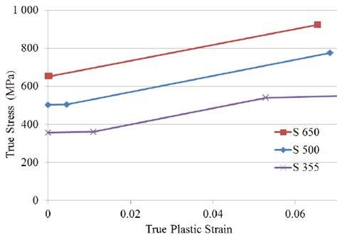 True Stress And True Strain Curve Of Steels Download Scientific Diagram