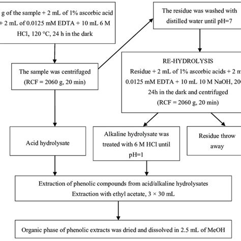 Extraction Procedure For Phenolic Compounds From Plant Material And