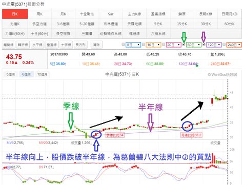 尋找股價回測完成，將再度發動攻擊的股票 玩股神探 投資網誌 玩股網