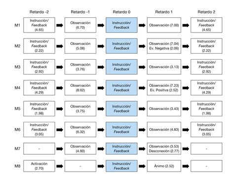¿Cómo transmiten sus instrucciones los entrenadores? Análisis del