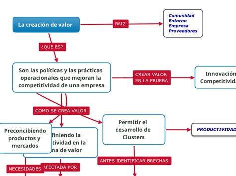 La Creación De Valor Mind Map