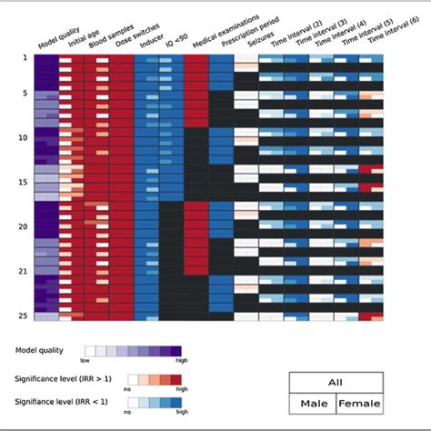 Exploratory Data Analysis Of Alternative Models With Subgroups For Sex