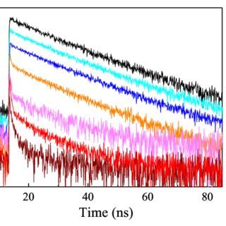 Time Resolved Data For The Nv Luminescence In As Grown And Annealed