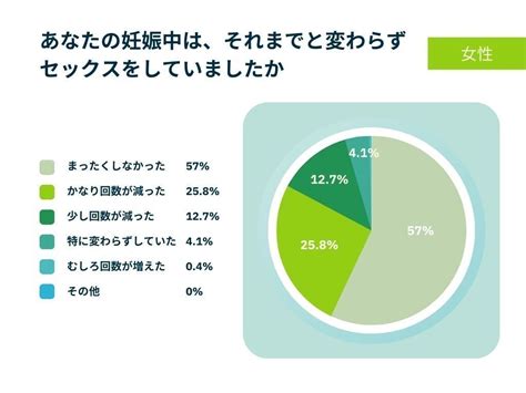 妊娠中のセックス「まったくしなかった」人が6割近く 夫に誘われた時の本音は？ Ecナビ