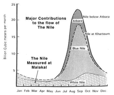 Managing the waters of the Nile, Hydraulic Civilization on the Nile ...