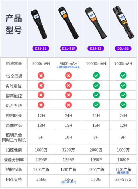 智能手电筒在铁路行业的应用非常广泛且重要 百步通智能安全帽 定位安全帽 执法记录仪 4g智能摄录手电筒