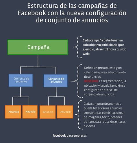 Estructura Y Tipos De Campaña De Facebook Ads