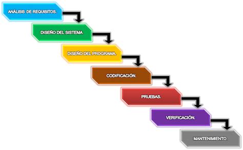 Aprendiendo De Los Sistemas De Información Grafico Del Ciclo De Vida De Un Software