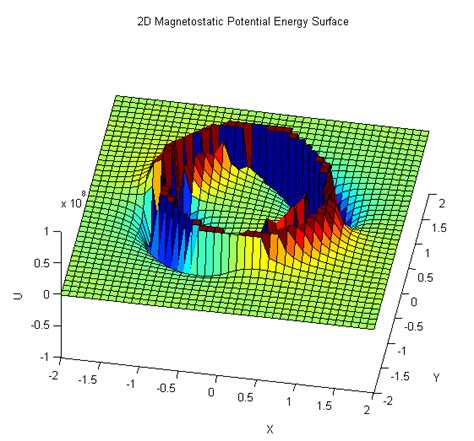 Magnetic Levitation Potential Energy And Earnshaws Theorem