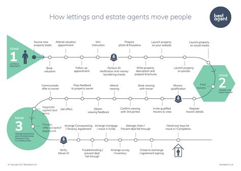 Diagram: How Lettings and Estate Agents Move People - BestAgent