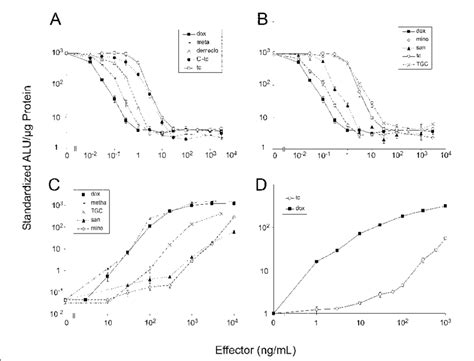 Induction Characteristics Of Tetracycline Controlled Transactivator