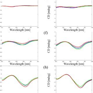 Color Online The Experimental Cd Spectra Of The Bp Dna In The