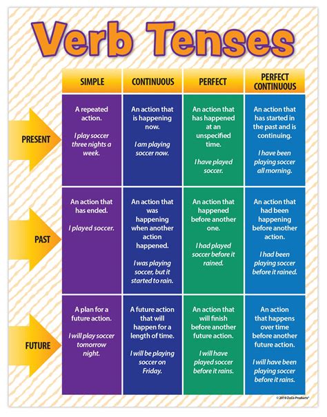 Buy Zoco Verb Tenses Laminated 17 X 22 Inches Language Arts