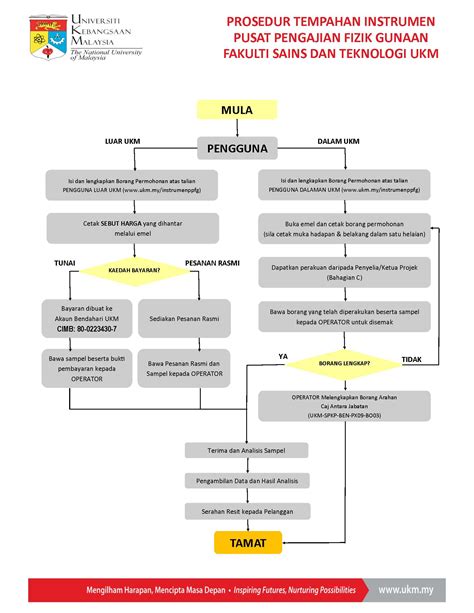 Contoh Carta Aliran Proses Kerja Contoh Template Carta Alir Proses