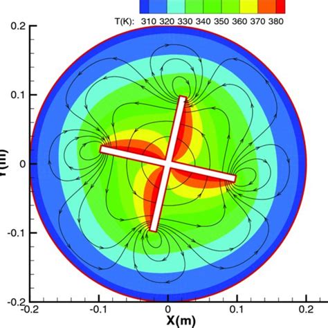 The Contours Of Temperature Field And The Streamlines In Laboratory