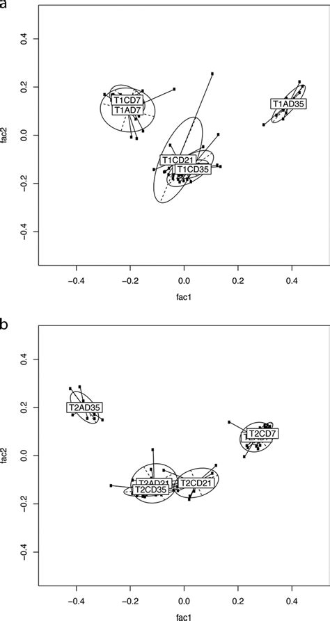 PCA Was Performed On Pairwise Distance Estimates Obtained From MEGAN 4