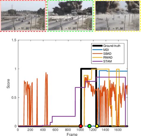 Figure 3 From Anomaly Detection In Surveillance Videos Using Spatio