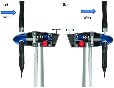 (a) Upwind HAWT (when wind is coming from the front side of the turbine ...