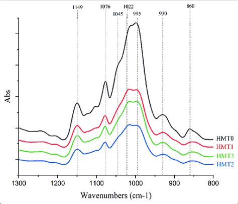 Spectra of Fourier-transform infrared of cassava heat-moisture... | Download Scientific Diagram