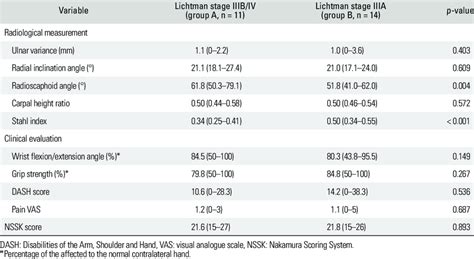 Radiological And Clinical Evaluations At Final Follow Up Download Table