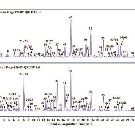 Qtof Esi Ms Ms Spectra And Proposed Fragmentation Pathways Of