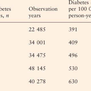 Age And Multivariable Adjusted Subdistribution Hazard Ratios And 95