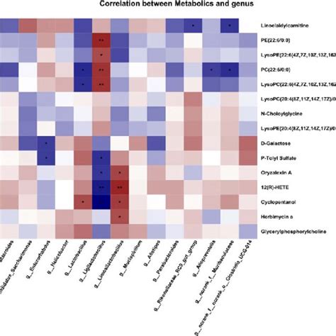 Heatmap Of Spearman Correlation Analysis Between Genus And The Top 15 Download Scientific