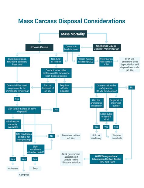 Mass Carcass Disposal Poultry Industry Council Emergency Response