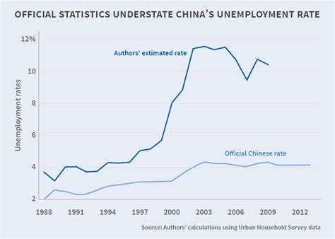 China Unemployment Rate 2024 Drusy Giselle