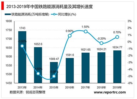 2020年中国铁路运输行业市场现状与发展趋势分析 锐观网