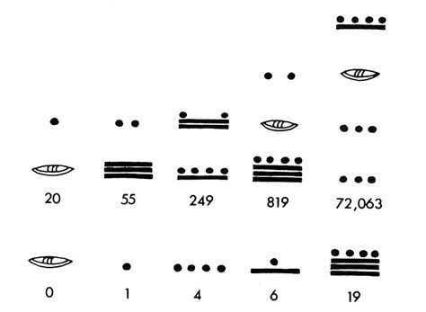 The Misunderstanding of Maya Math – Maya Decipherment