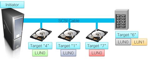 Iscsi In A Nutshell Iamjoost