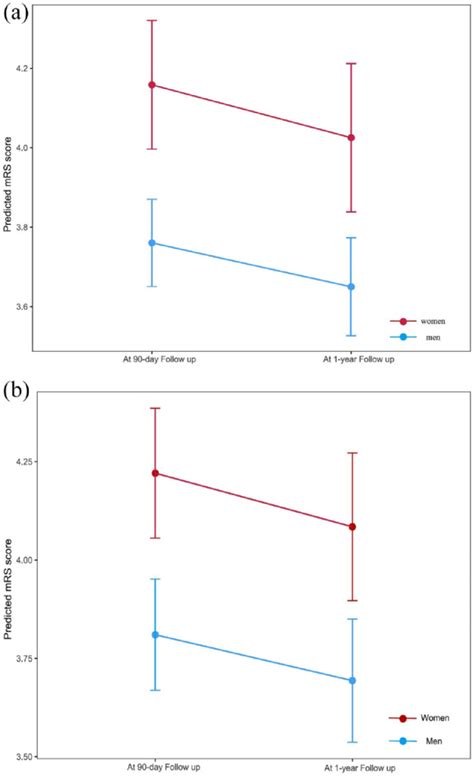 Sex Differences In Outcomes After Endovascular Treatment Of Patients With Vertebrobasilar Artery