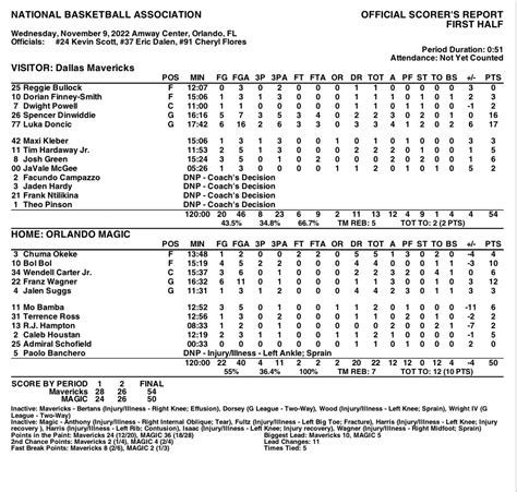 Orlando Magic Pr On Twitter Halftime Box Dallas Orlando