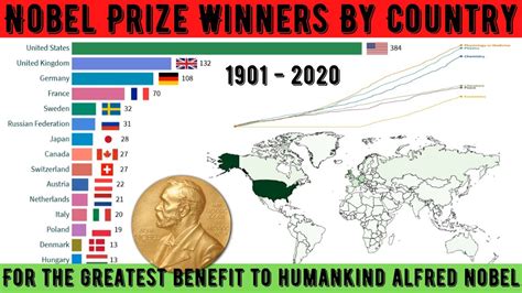 Nobel Prize Winners By Country 1901 2020 Nobel Prize Winners Timeline Youtube