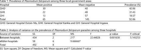 Table From Detection Of Plasmodium Falciparum Kelch Propeller Gene